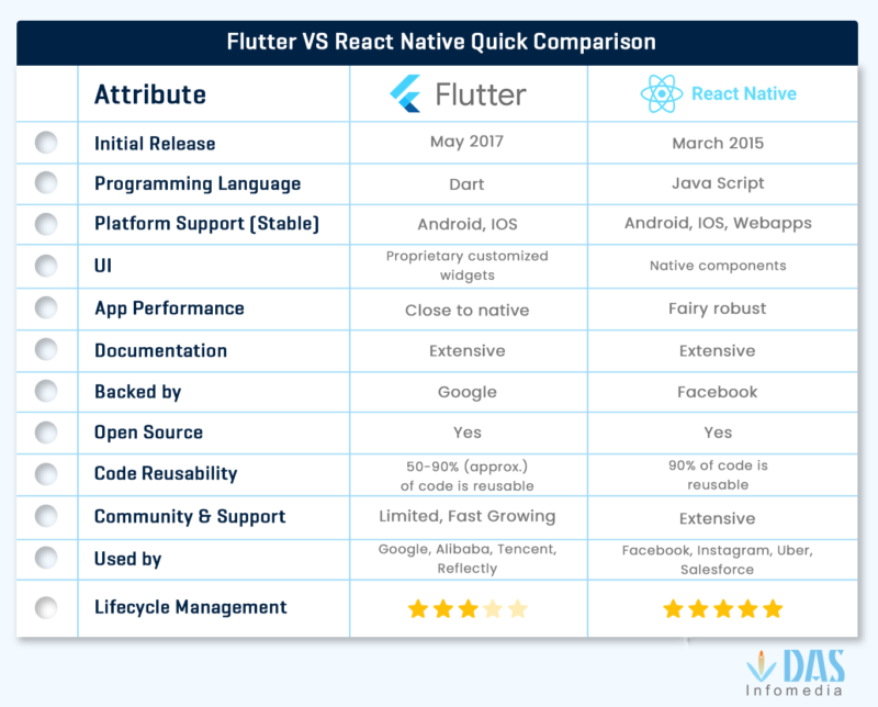 flutter vs react native future