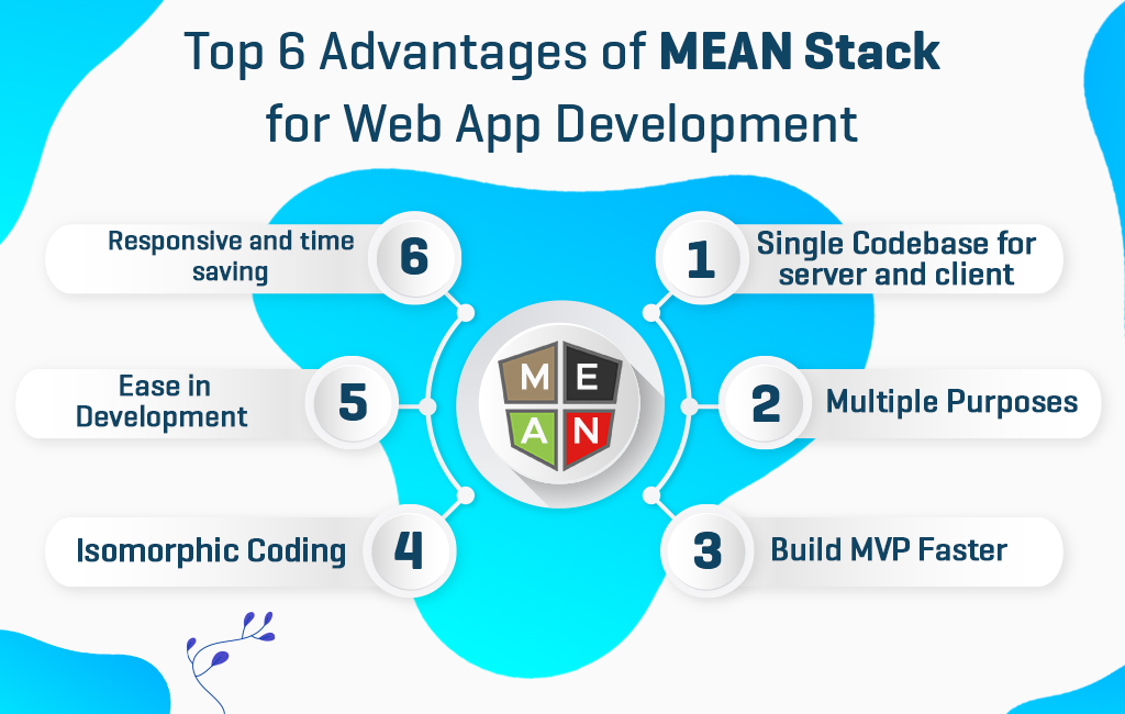 best way to learn mean stack