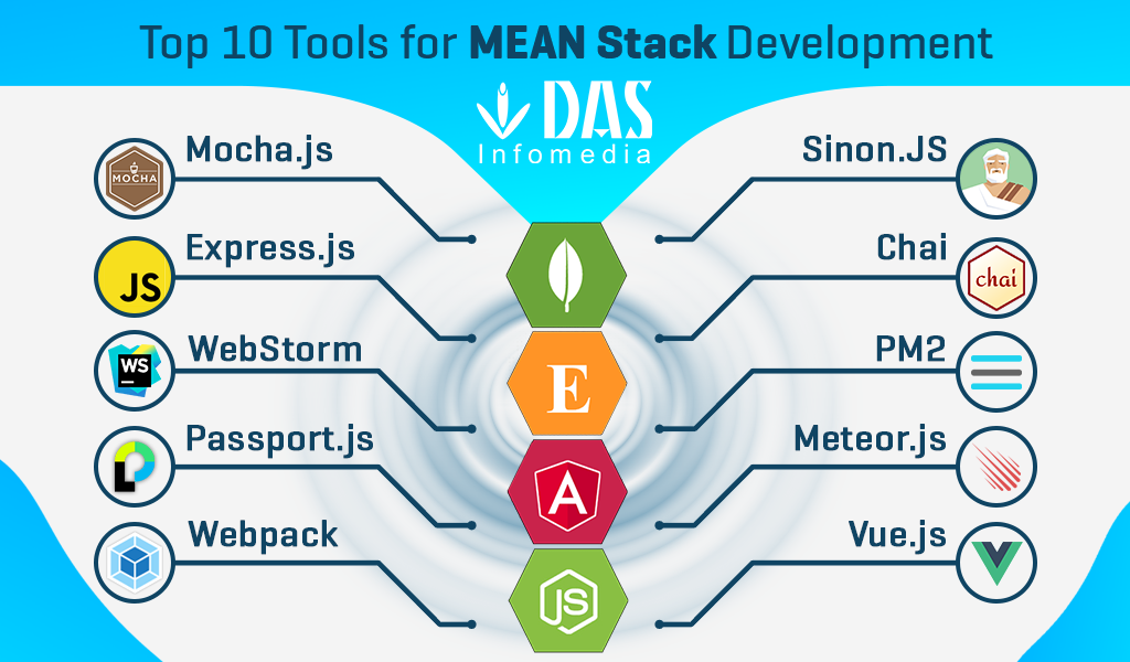 learn mean stack development