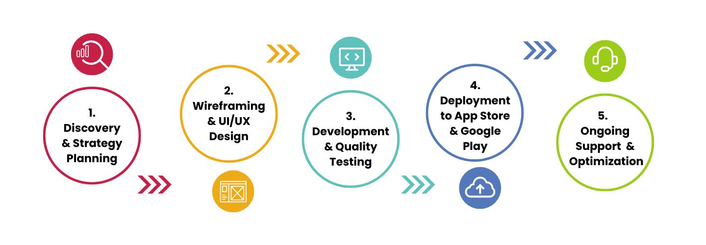Mobile App Development Process Mobile App Development Process