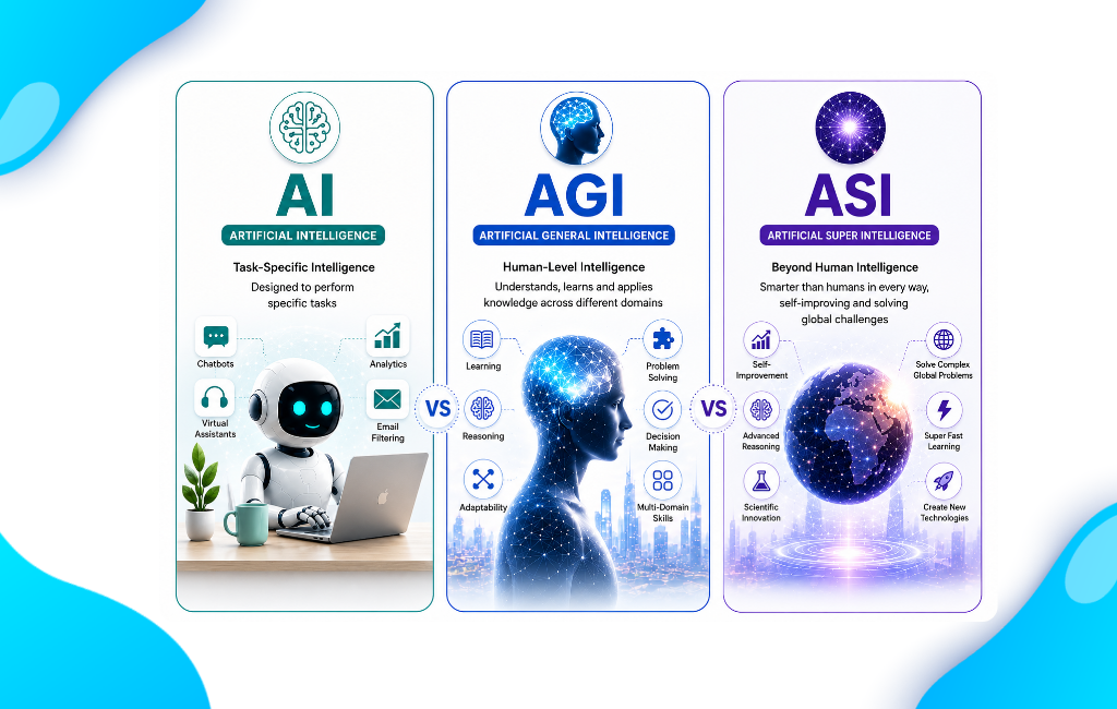 AI vs AGI vs ASI